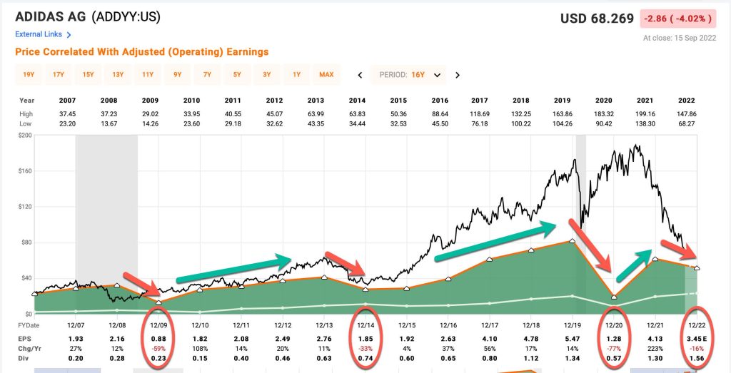 Why is Adidas Stock Down? - Shoe Effect